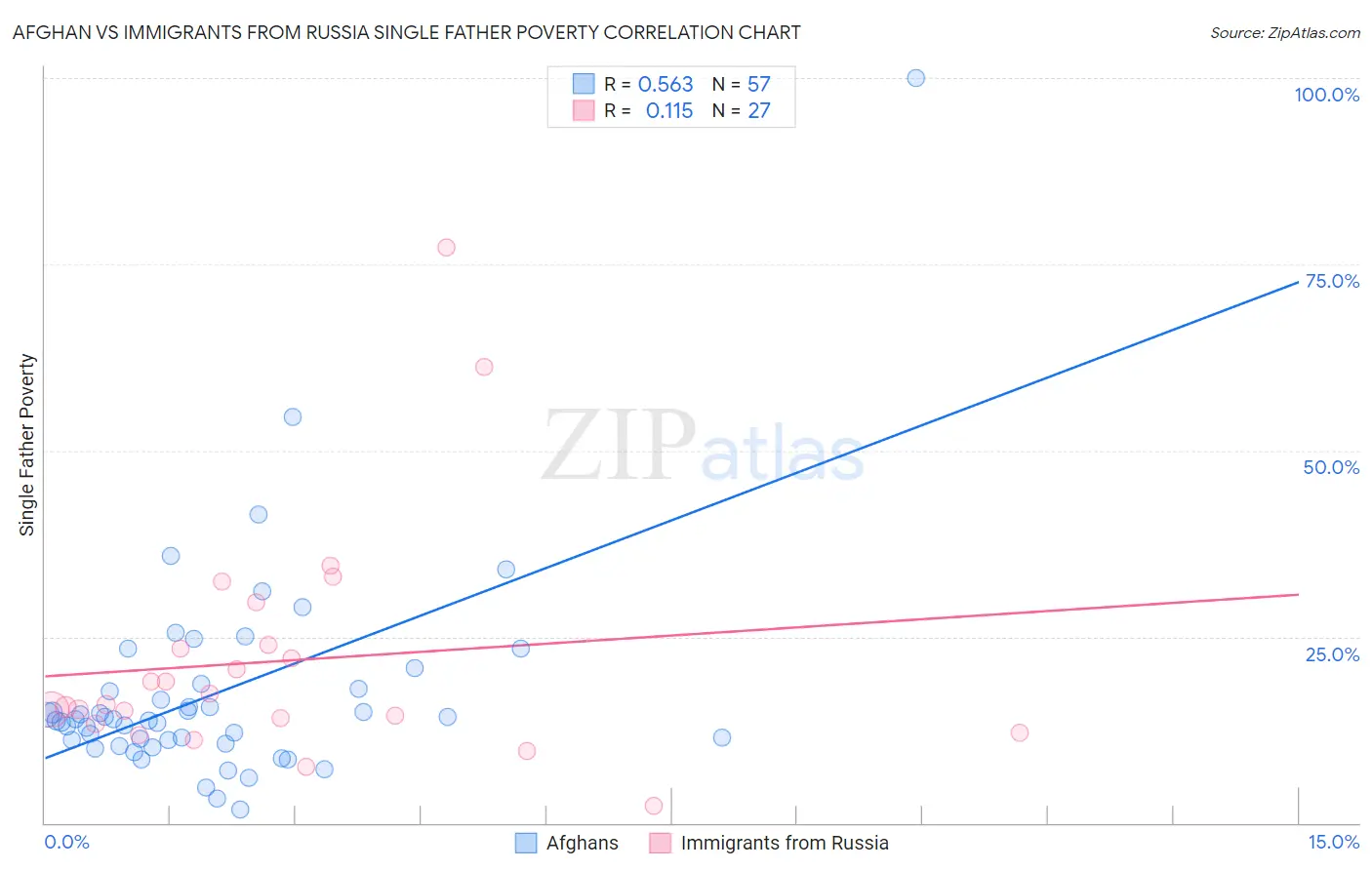 Afghan vs Immigrants from Russia Single Father Poverty