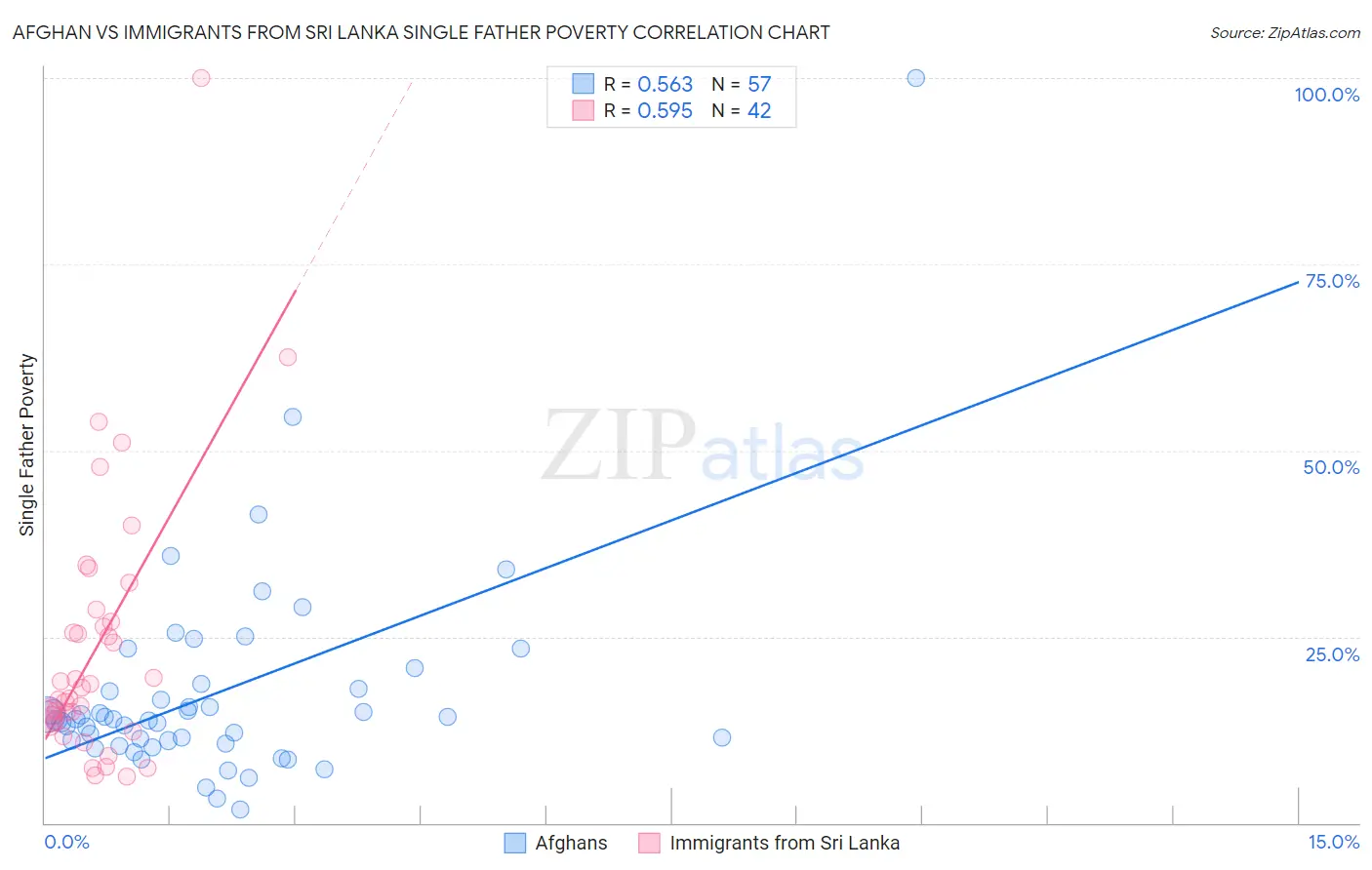 Afghan vs Immigrants from Sri Lanka Single Father Poverty