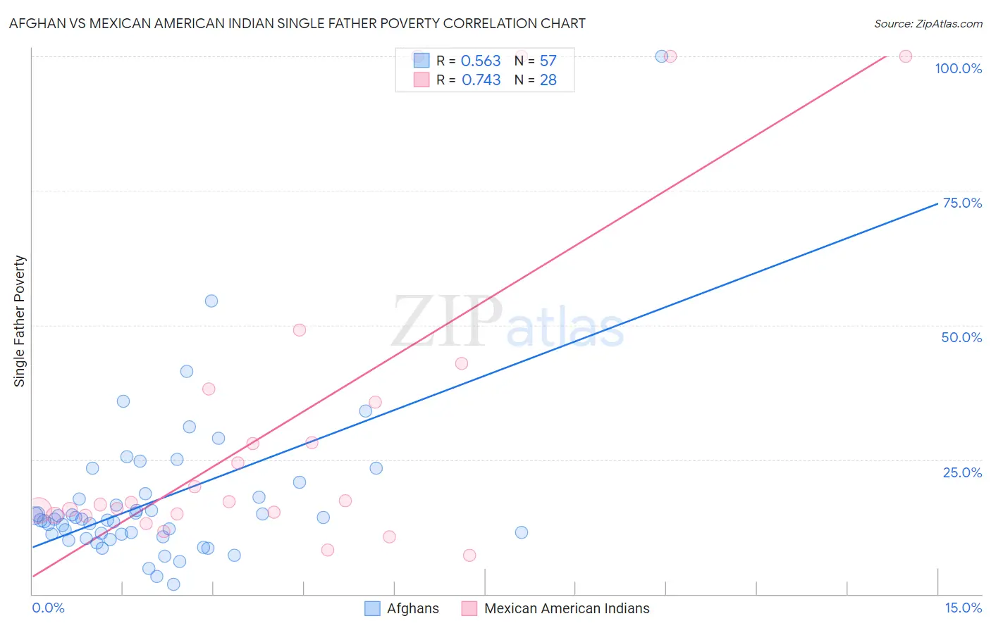 Afghan vs Mexican American Indian Single Father Poverty