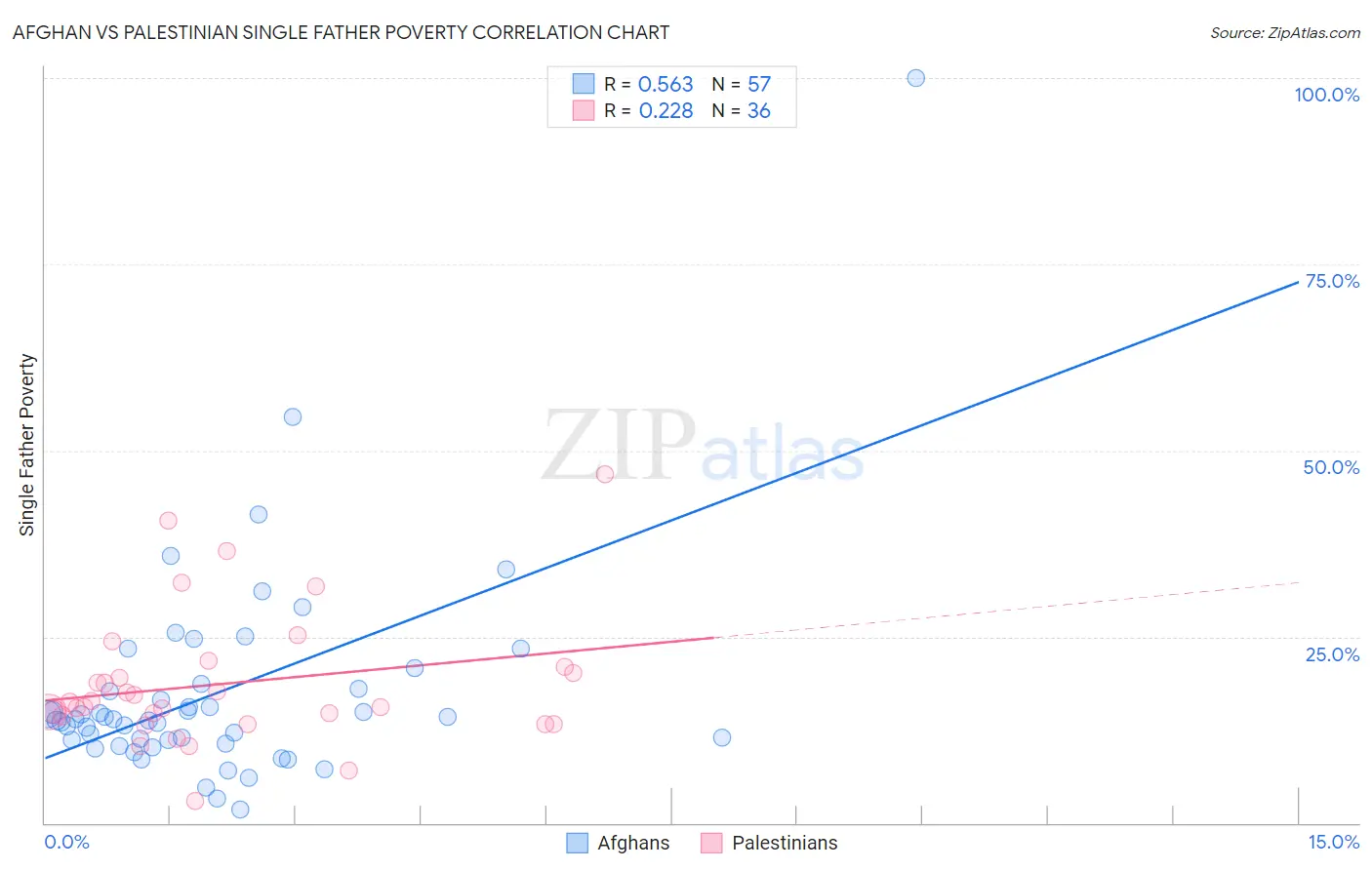 Afghan vs Palestinian Single Father Poverty