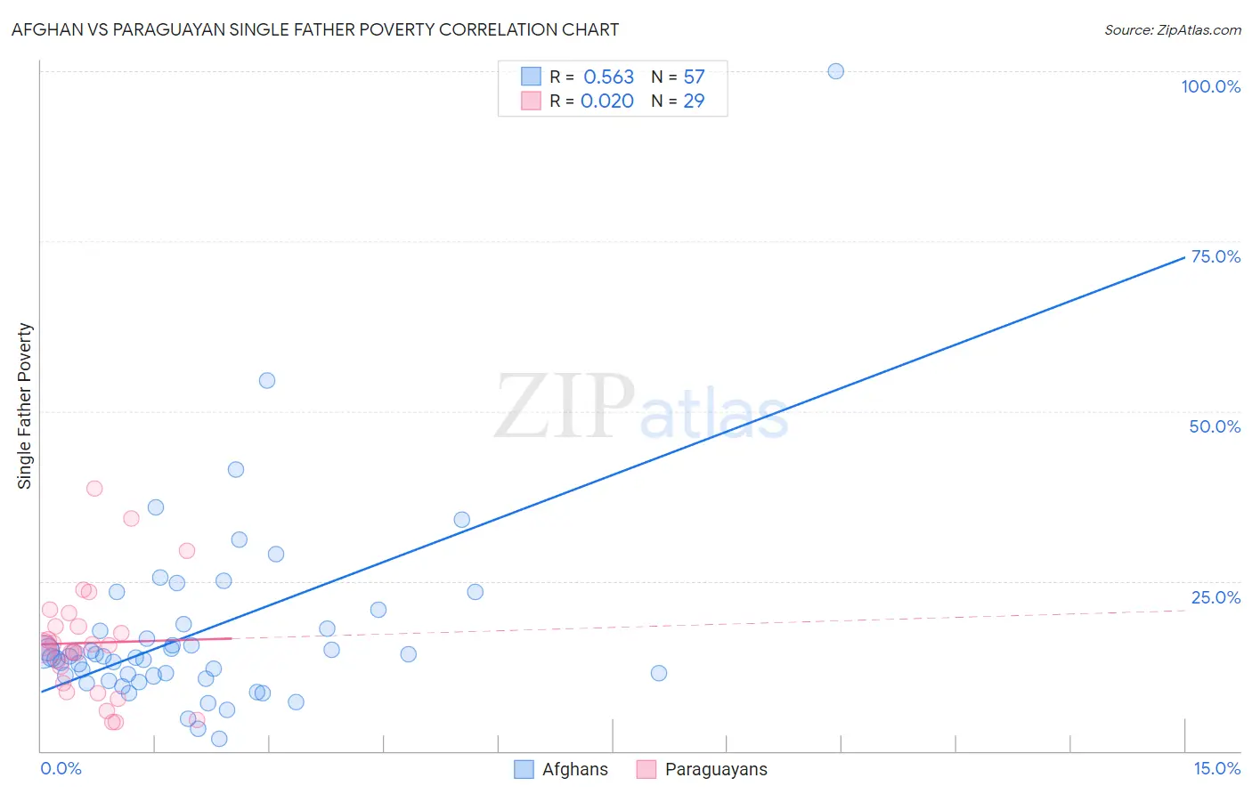 Afghan vs Paraguayan Single Father Poverty