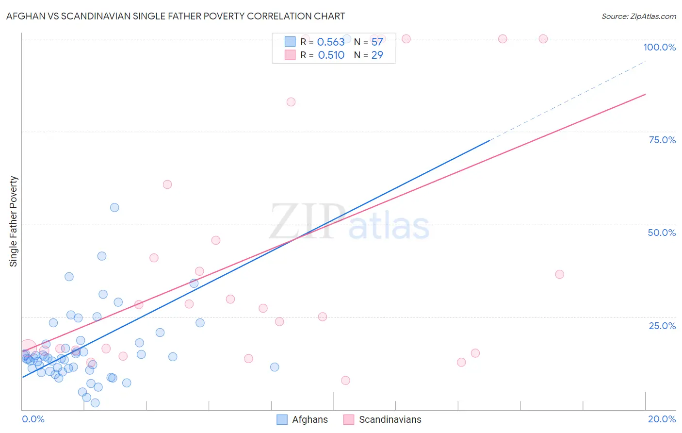 Afghan vs Scandinavian Single Father Poverty