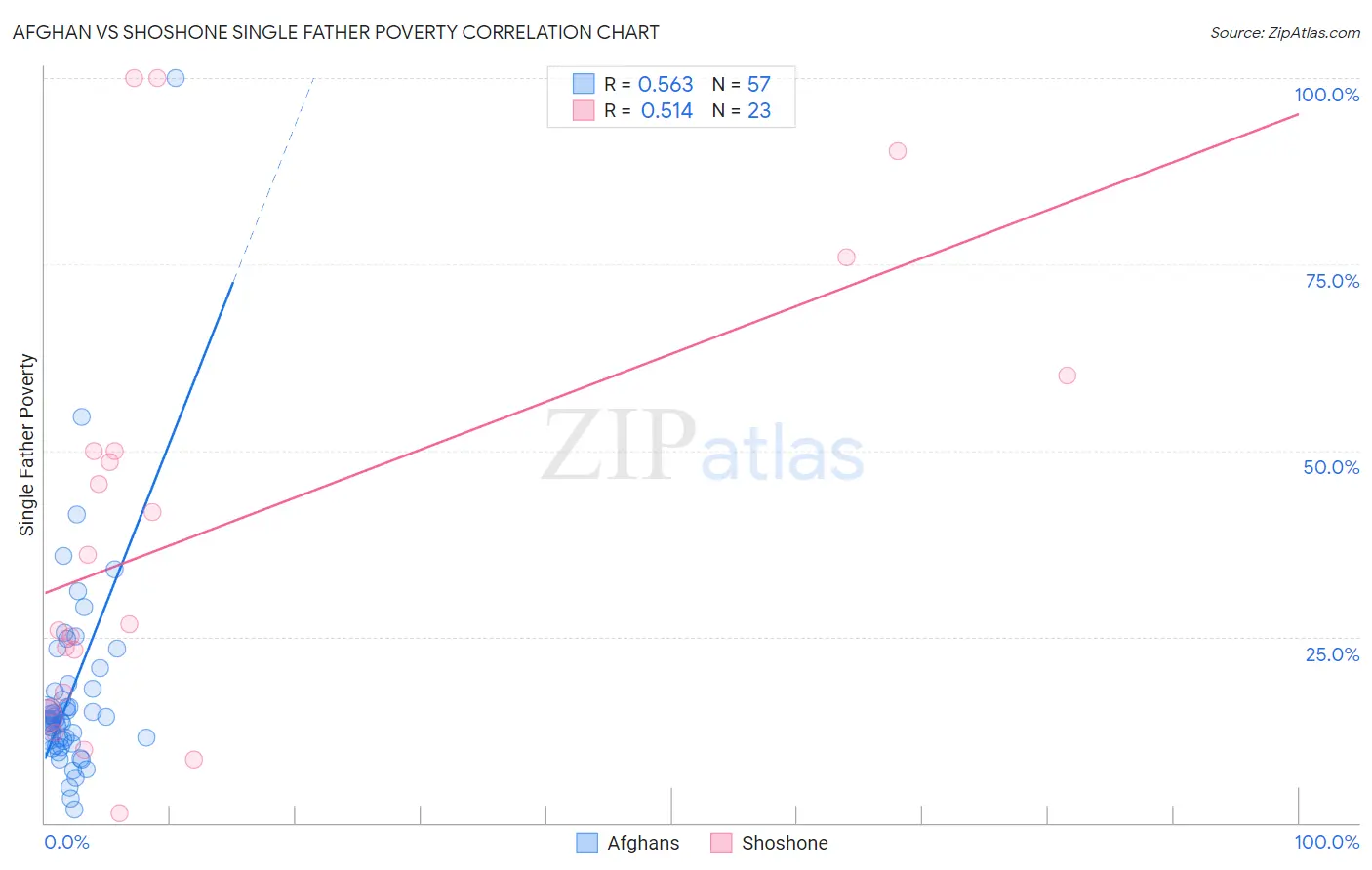 Afghan vs Shoshone Single Father Poverty