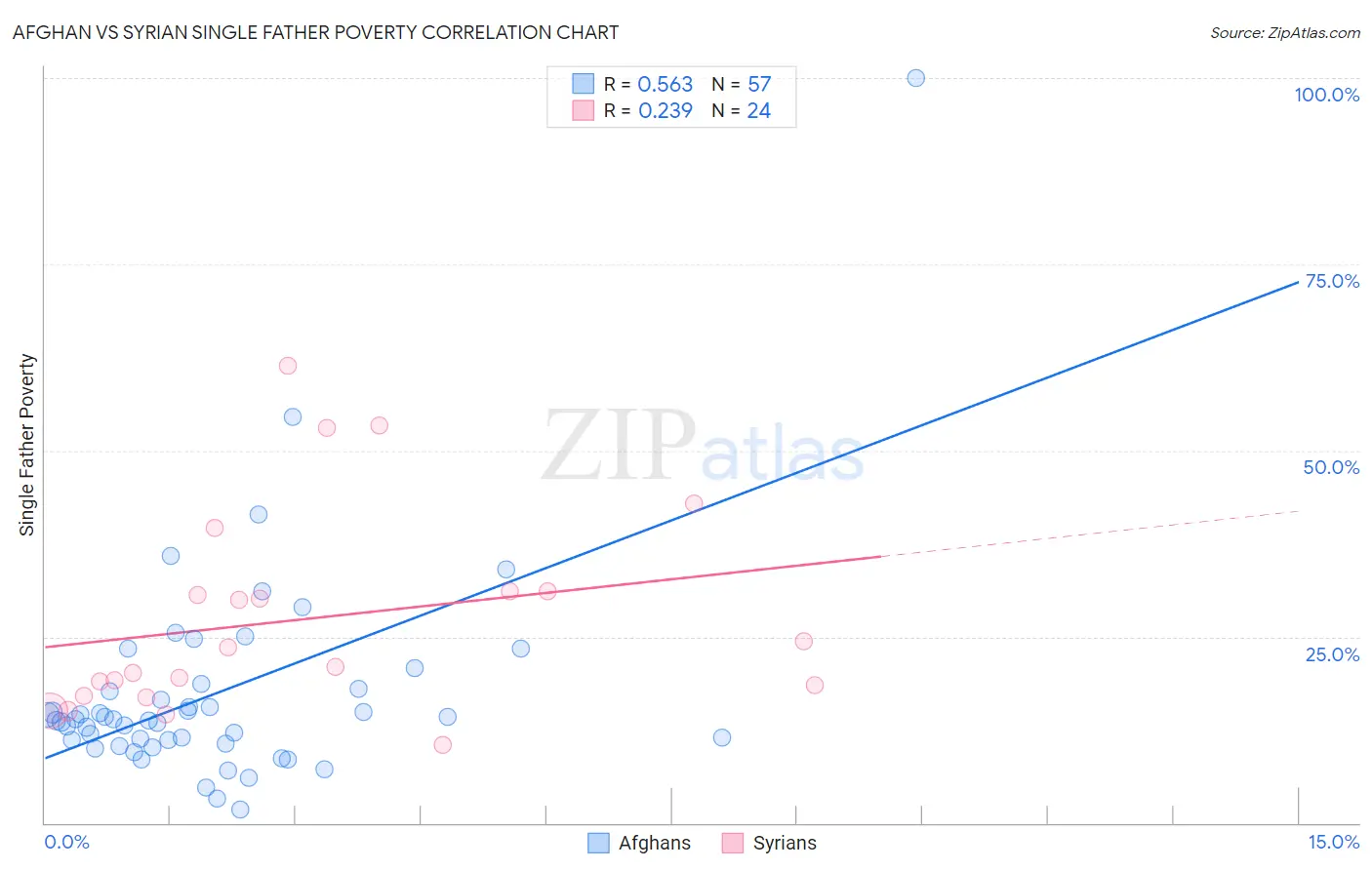 Afghan vs Syrian Single Father Poverty