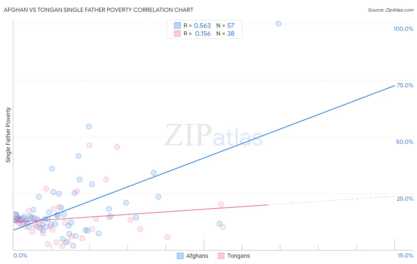 Afghan vs Tongan Single Father Poverty