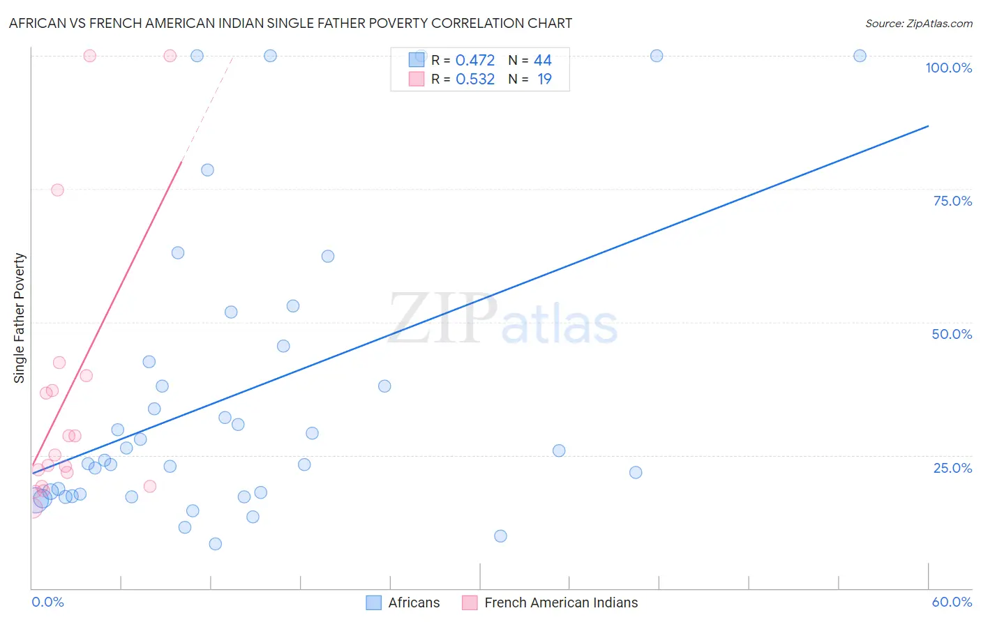 African vs French American Indian Single Father Poverty