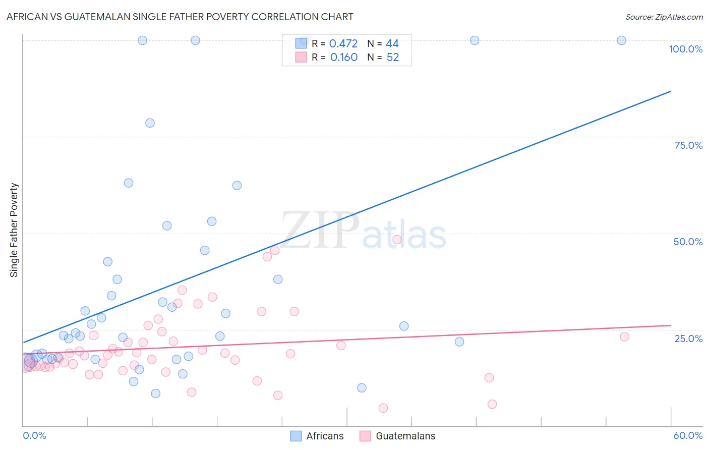 African vs Guatemalan Single Father Poverty