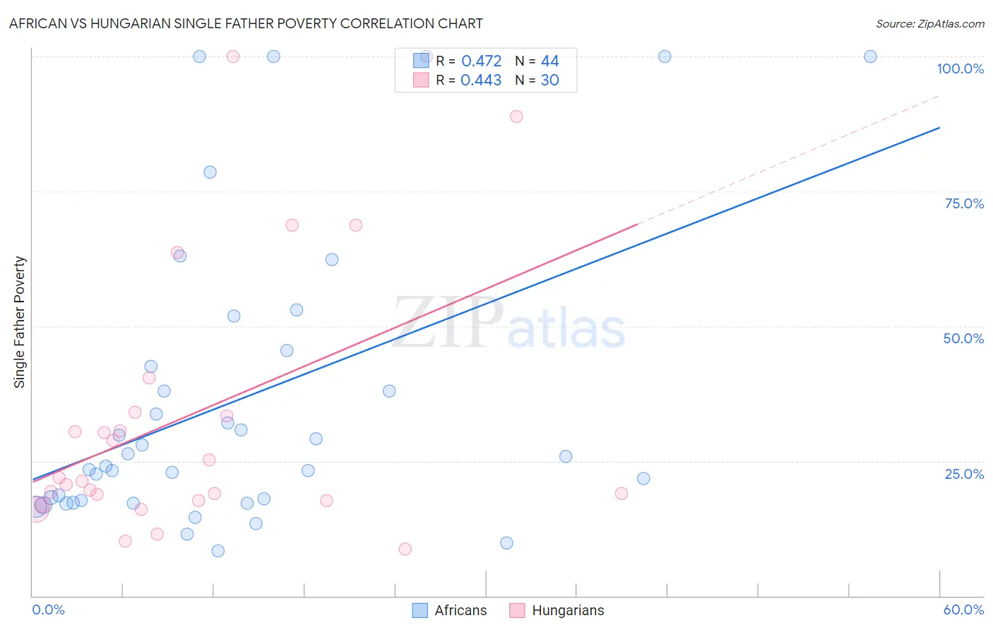 African vs Hungarian Single Father Poverty