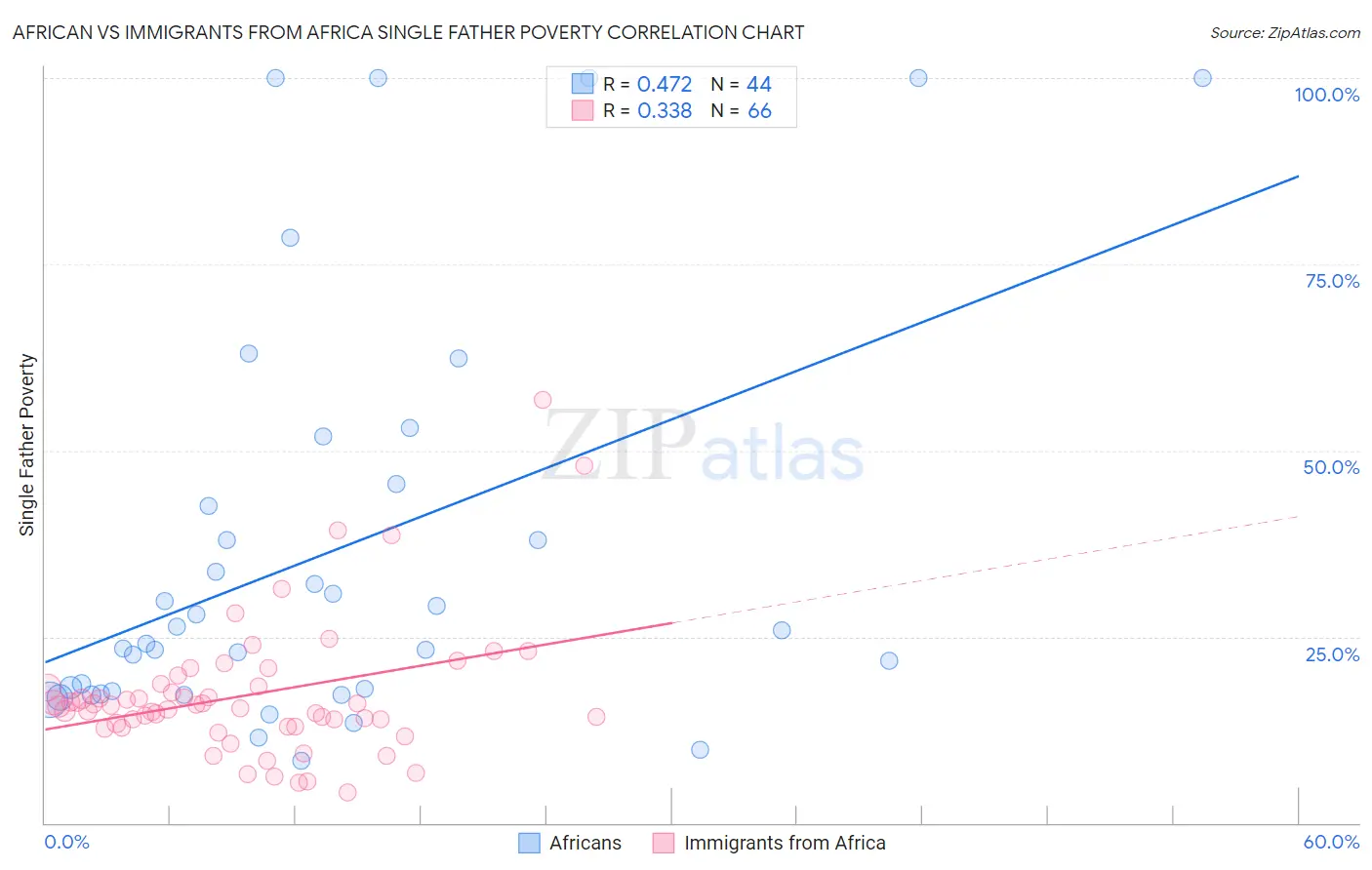 African vs Immigrants from Africa Single Father Poverty