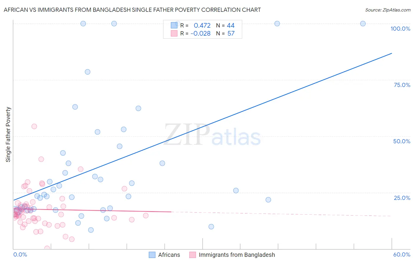 African vs Immigrants from Bangladesh Single Father Poverty