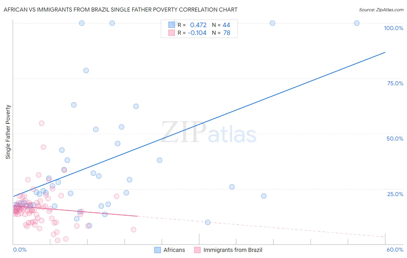 African vs Immigrants from Brazil Single Father Poverty