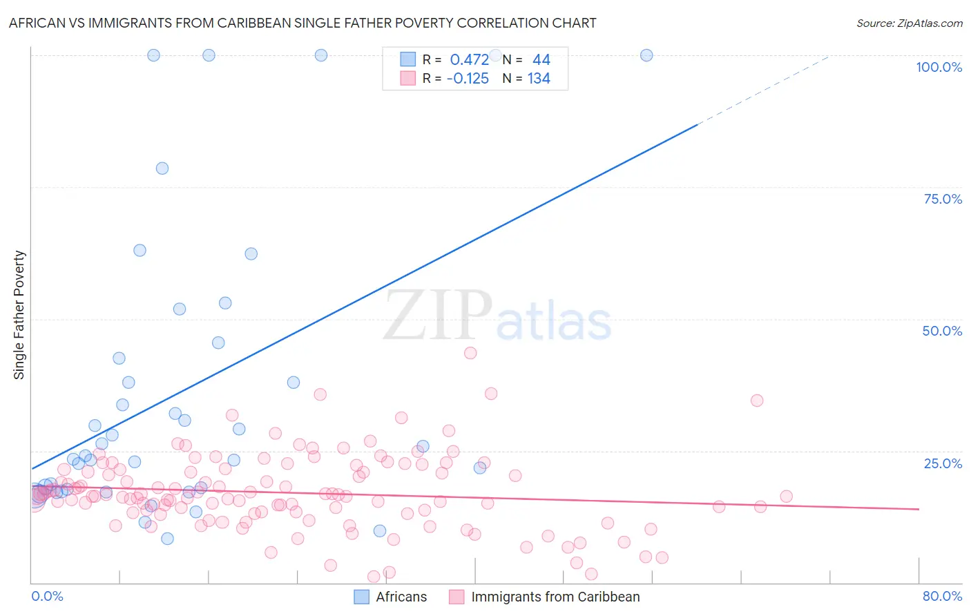 African vs Immigrants from Caribbean Single Father Poverty