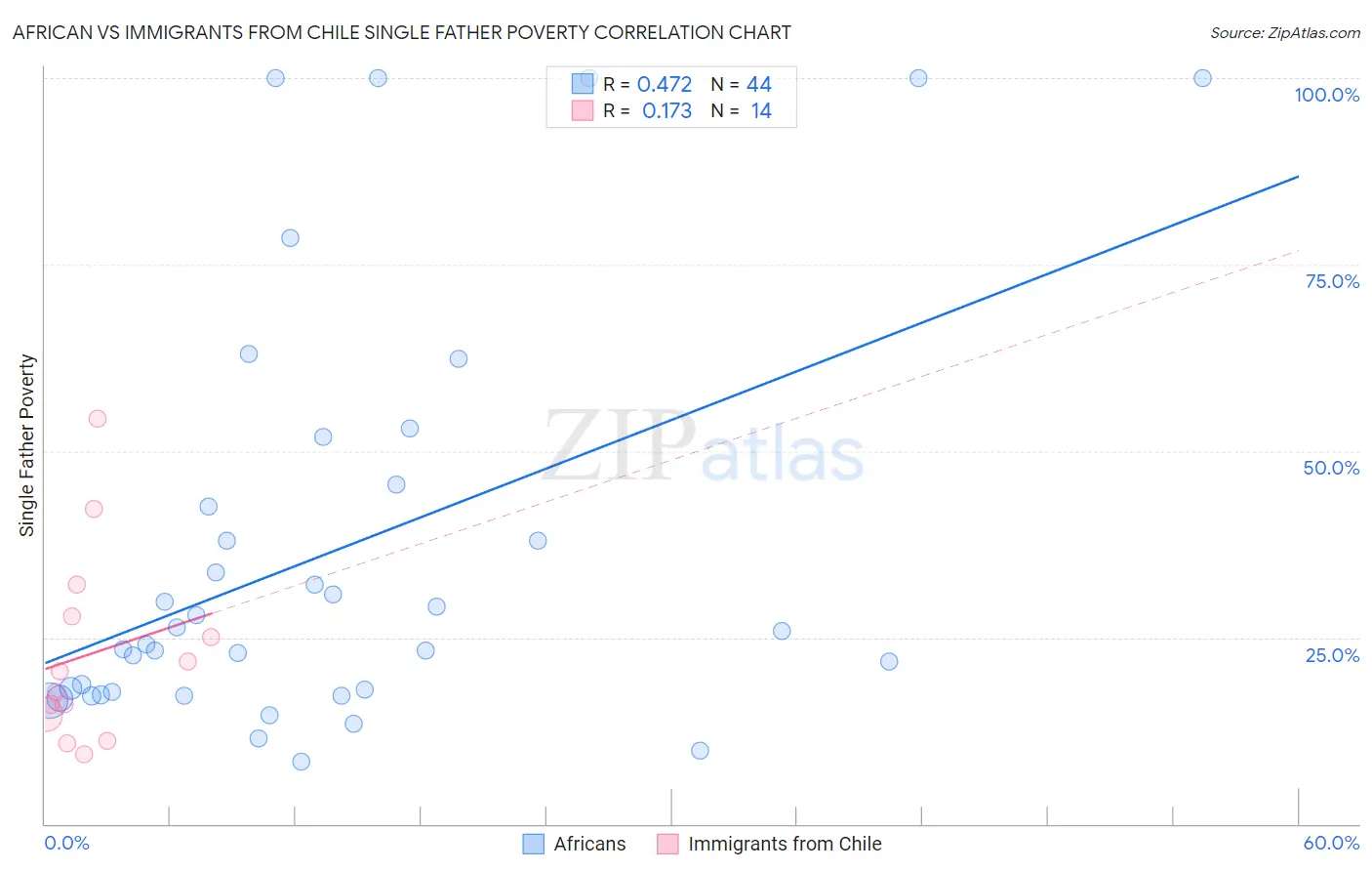 African vs Immigrants from Chile Single Father Poverty