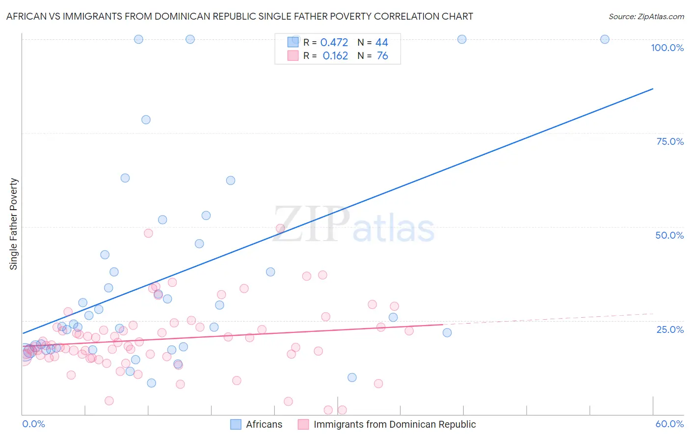 African vs Immigrants from Dominican Republic Single Father Poverty