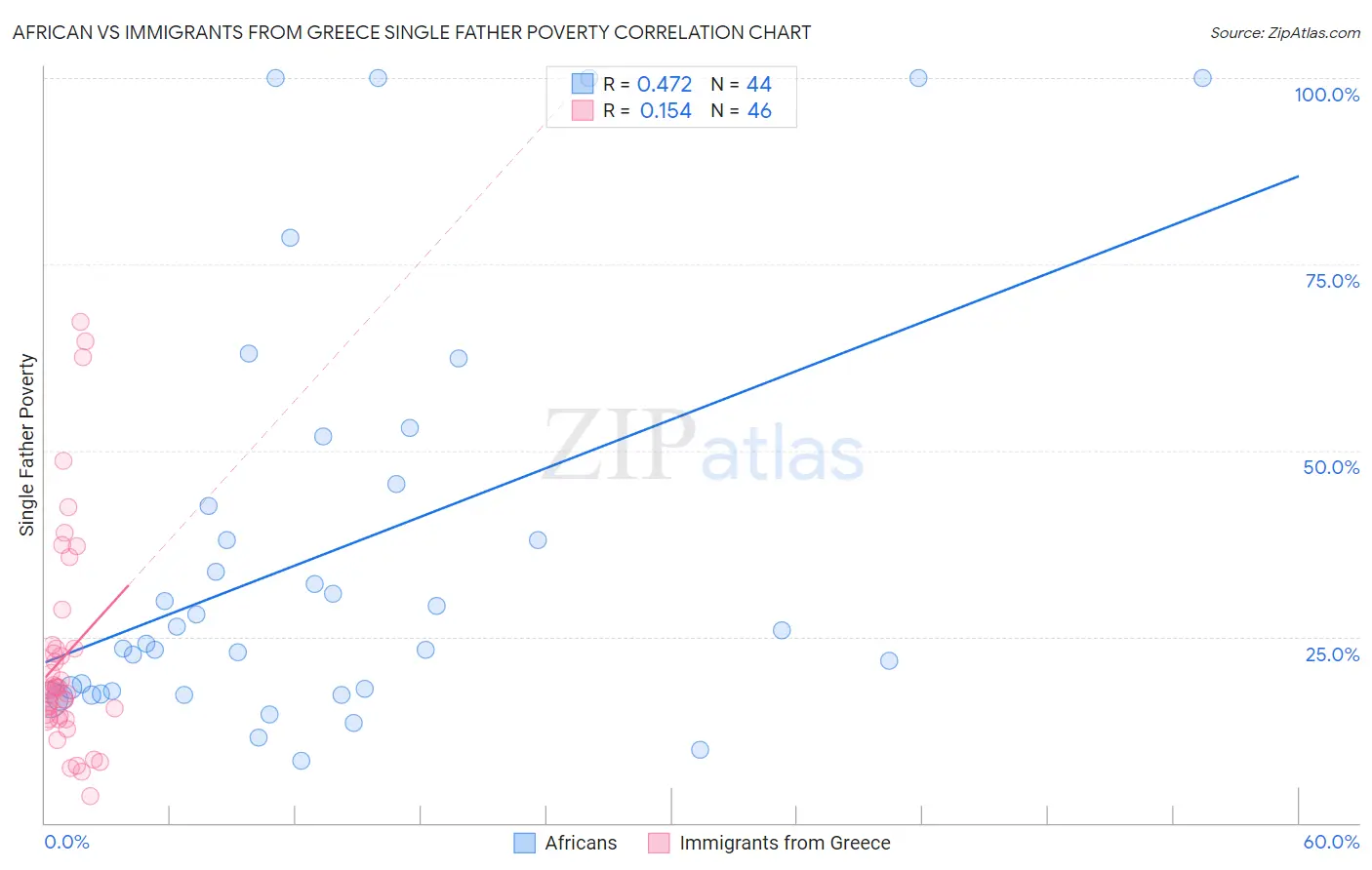 African vs Immigrants from Greece Single Father Poverty