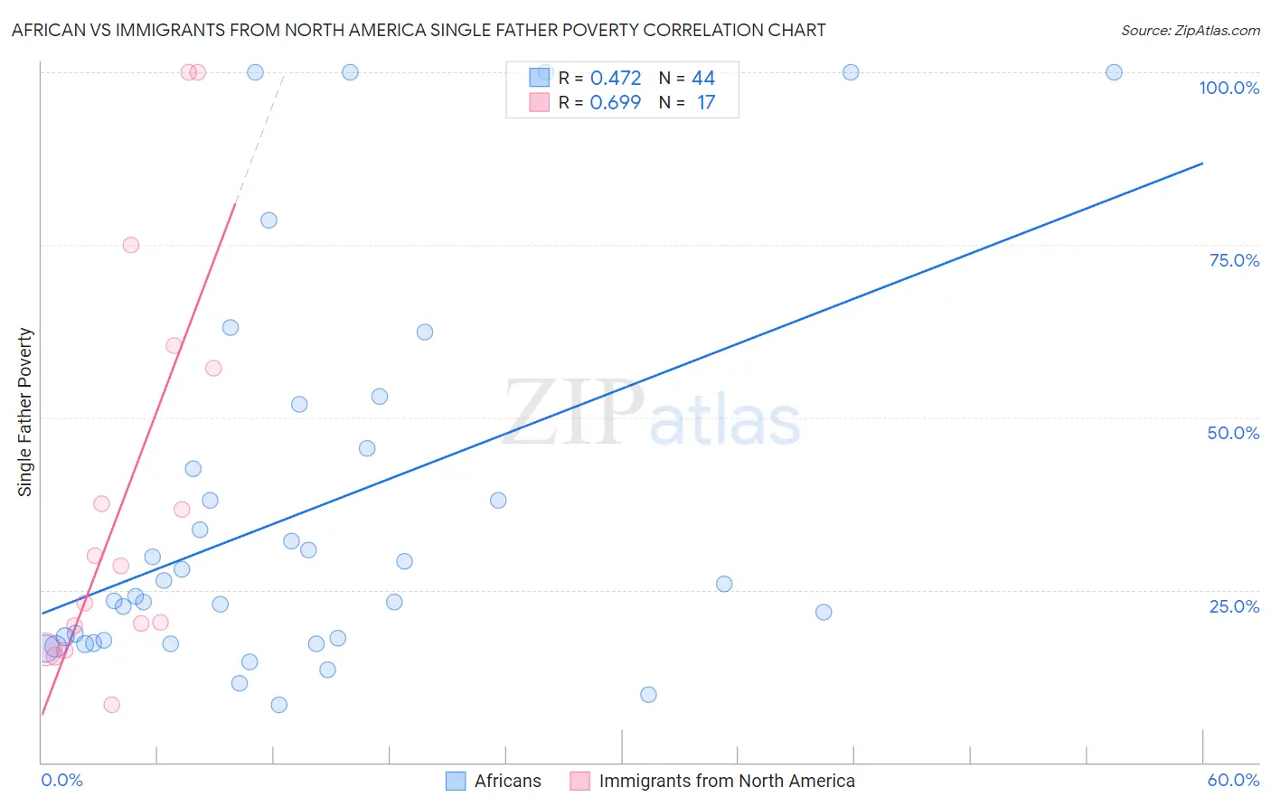 African vs Immigrants from North America Single Father Poverty