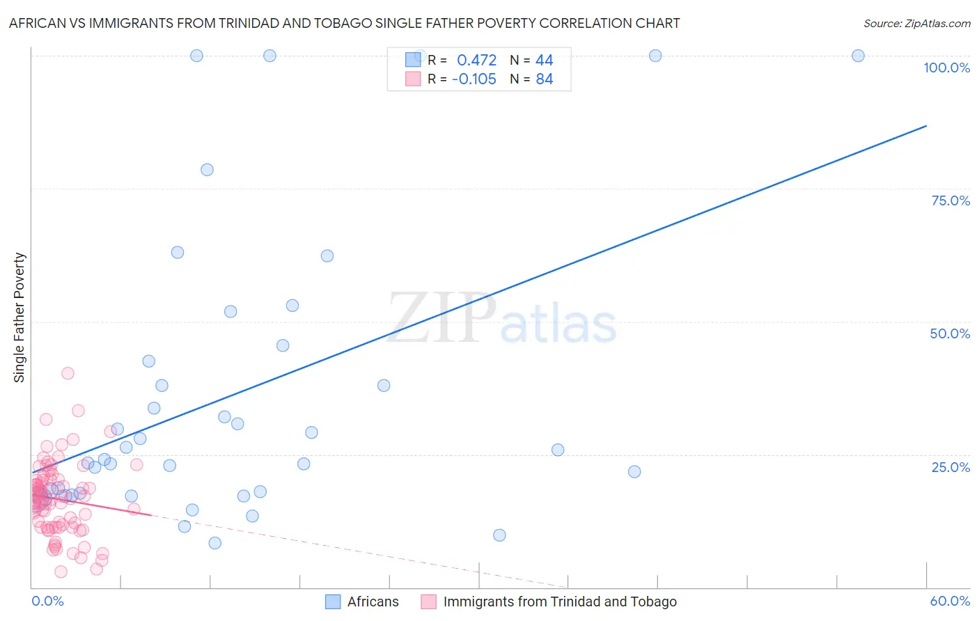 African vs Immigrants from Trinidad and Tobago Single Father Poverty