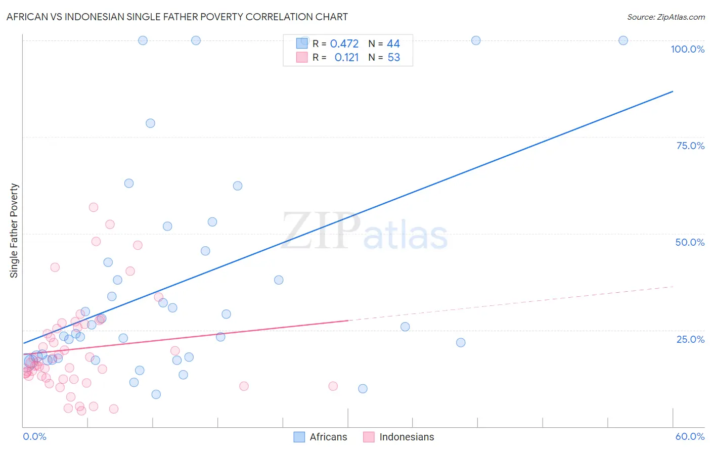 African vs Indonesian Single Father Poverty