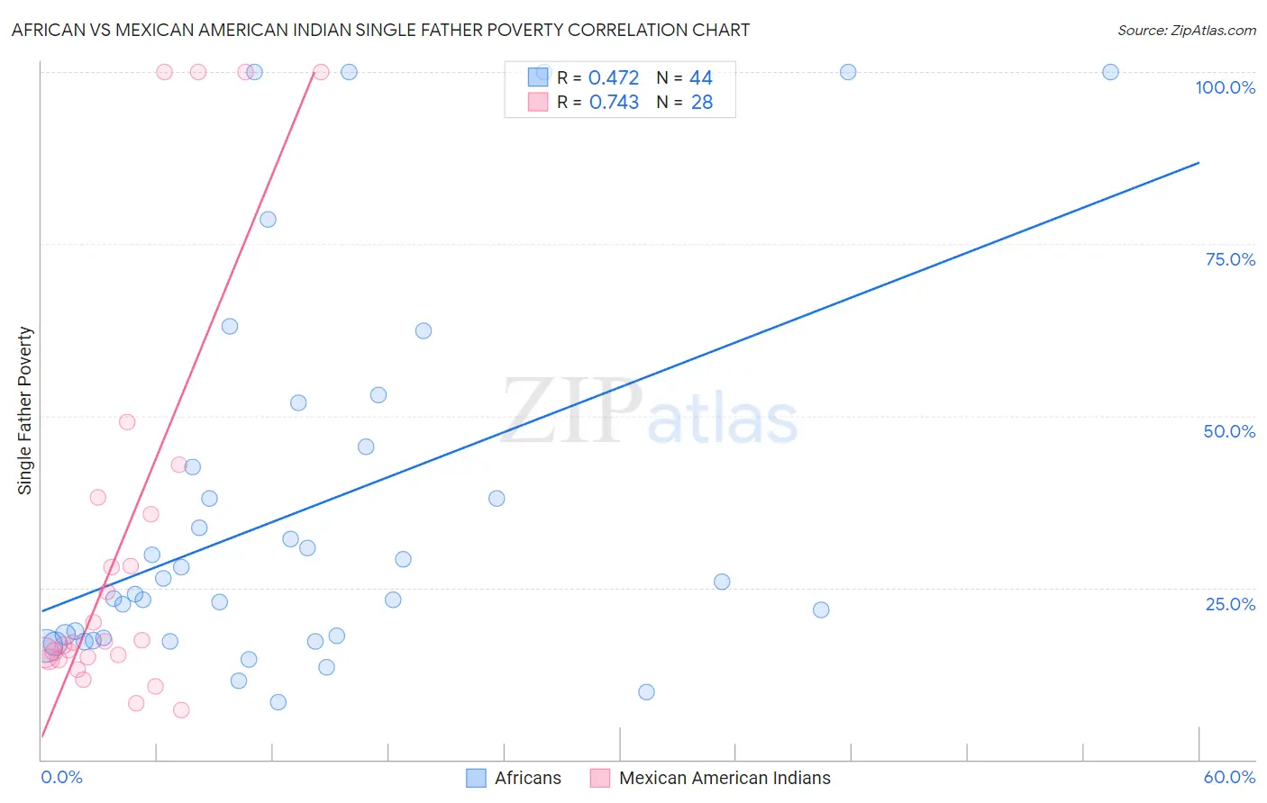 African vs Mexican American Indian Single Father Poverty
