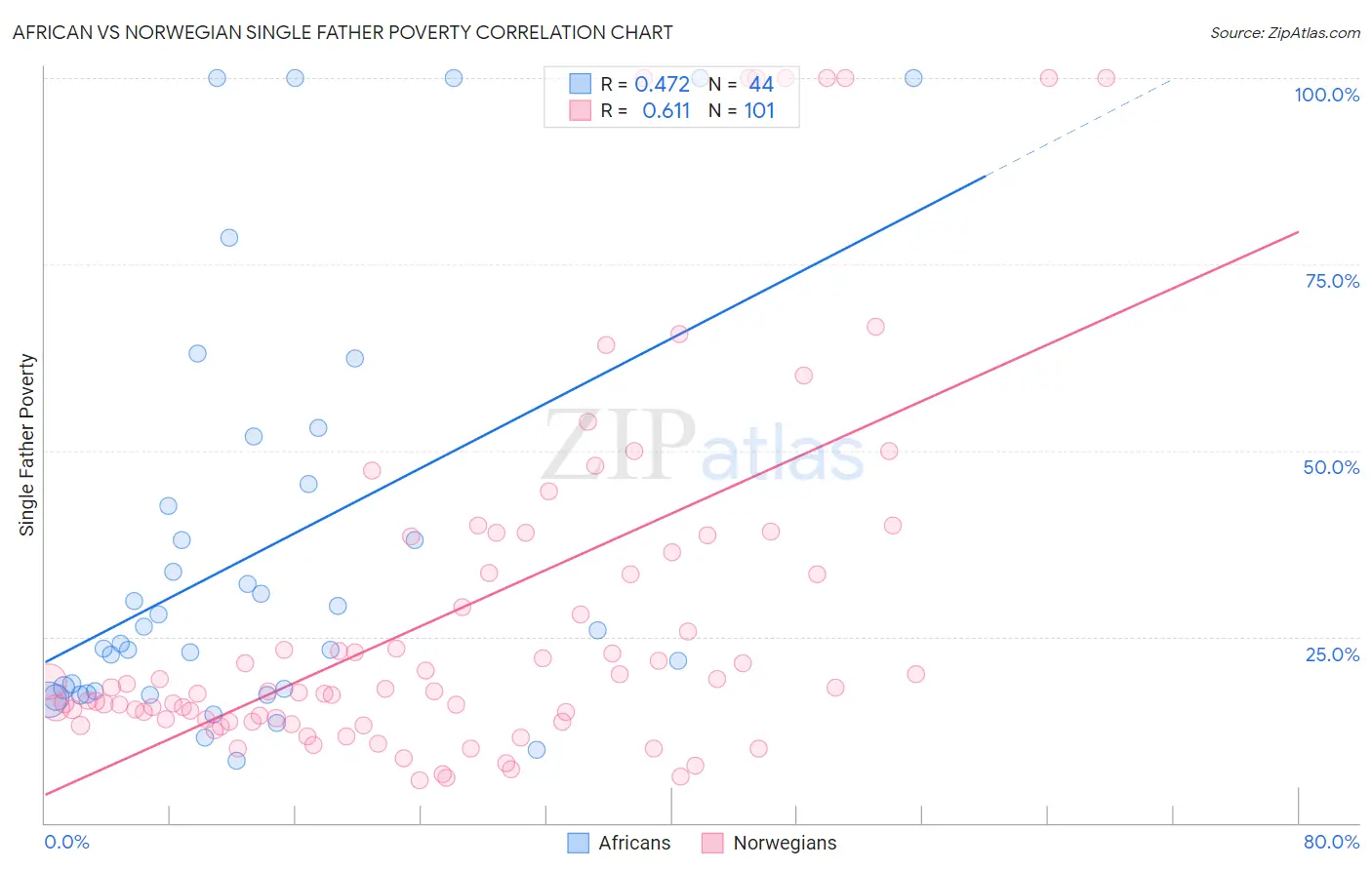 African vs Norwegian Single Father Poverty