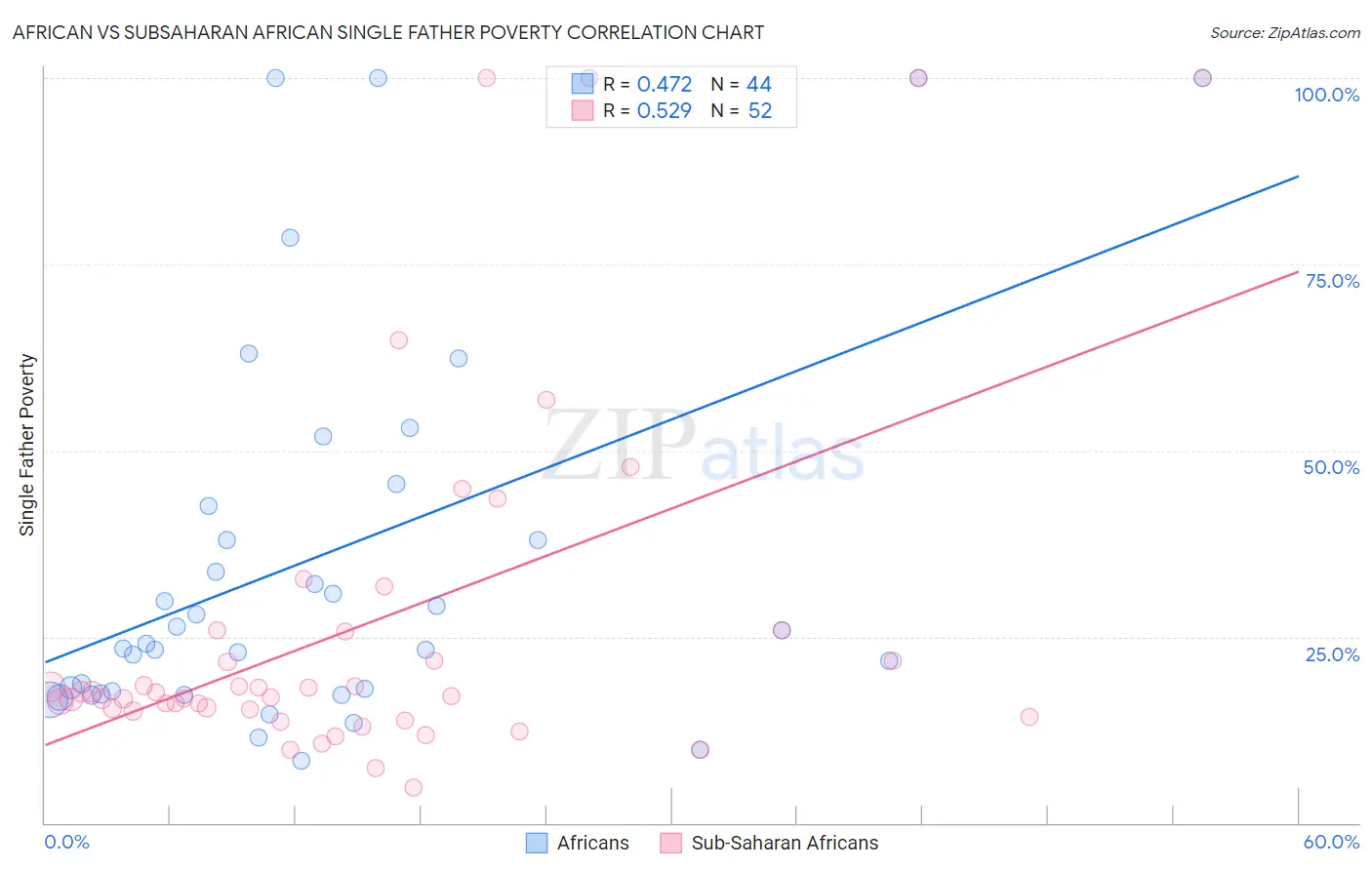 African vs Subsaharan African Single Father Poverty