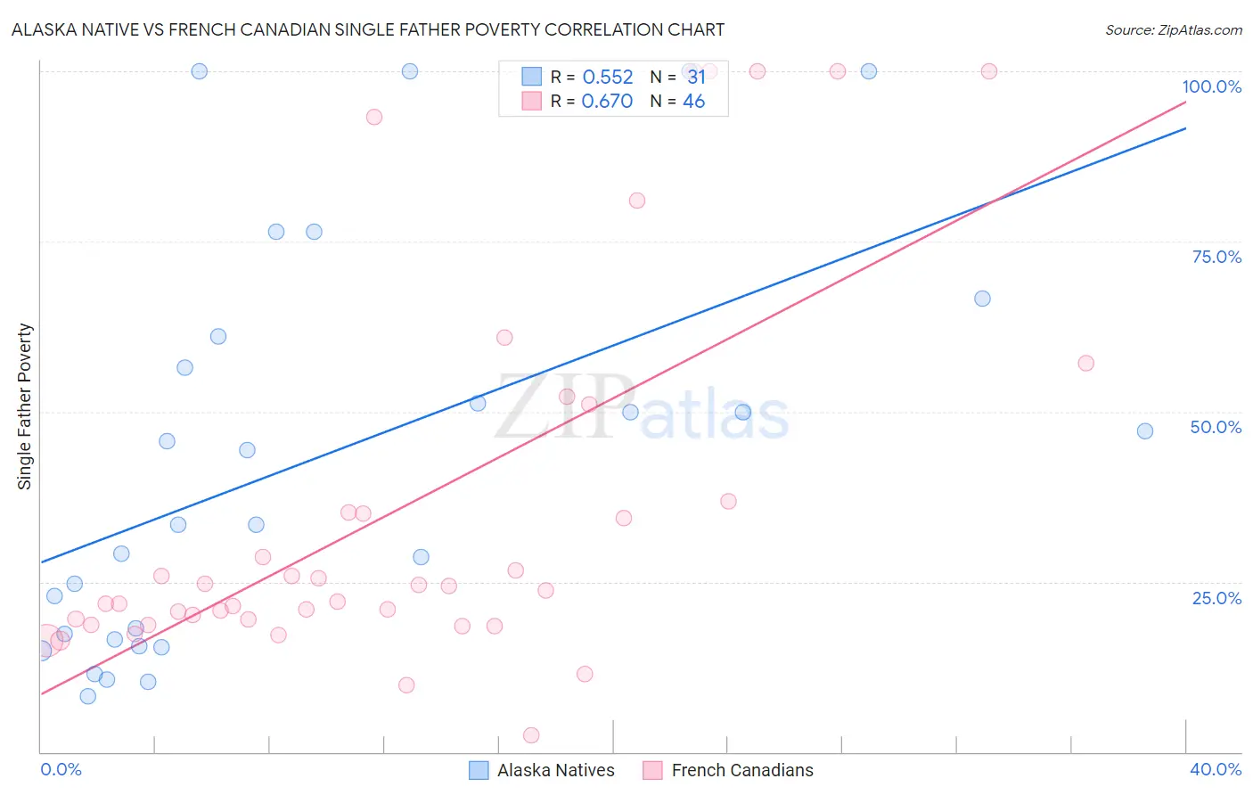 Alaska Native vs French Canadian Single Father Poverty