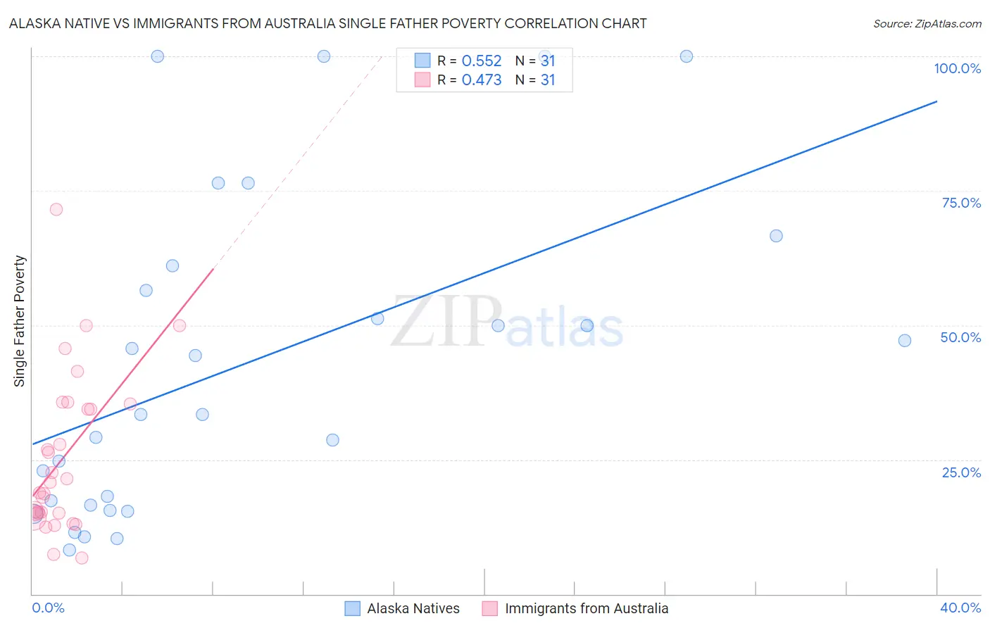 Alaska Native vs Immigrants from Australia Single Father Poverty