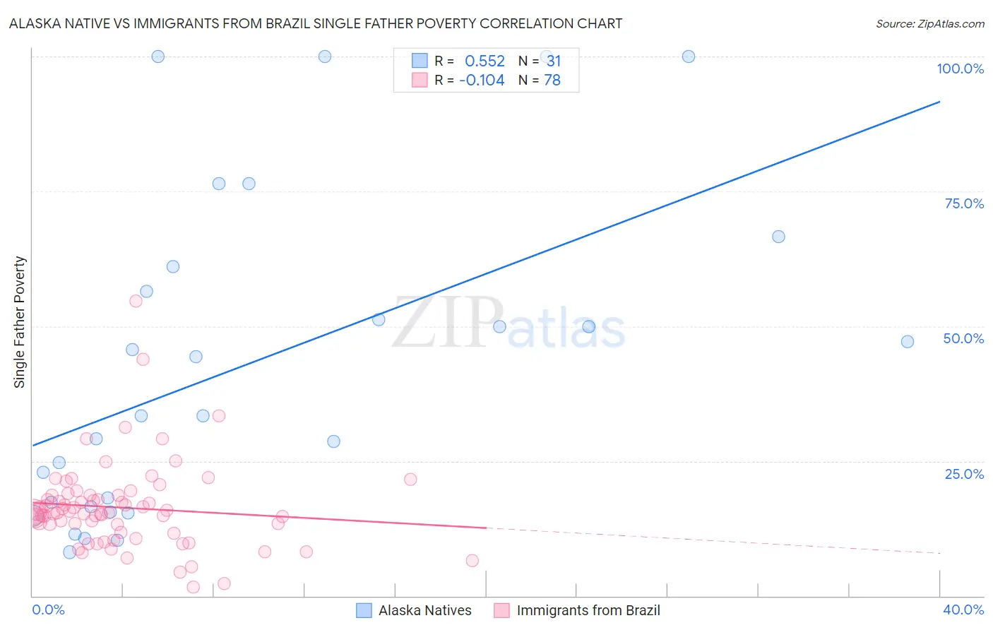 Alaska Native vs Immigrants from Brazil Single Father Poverty