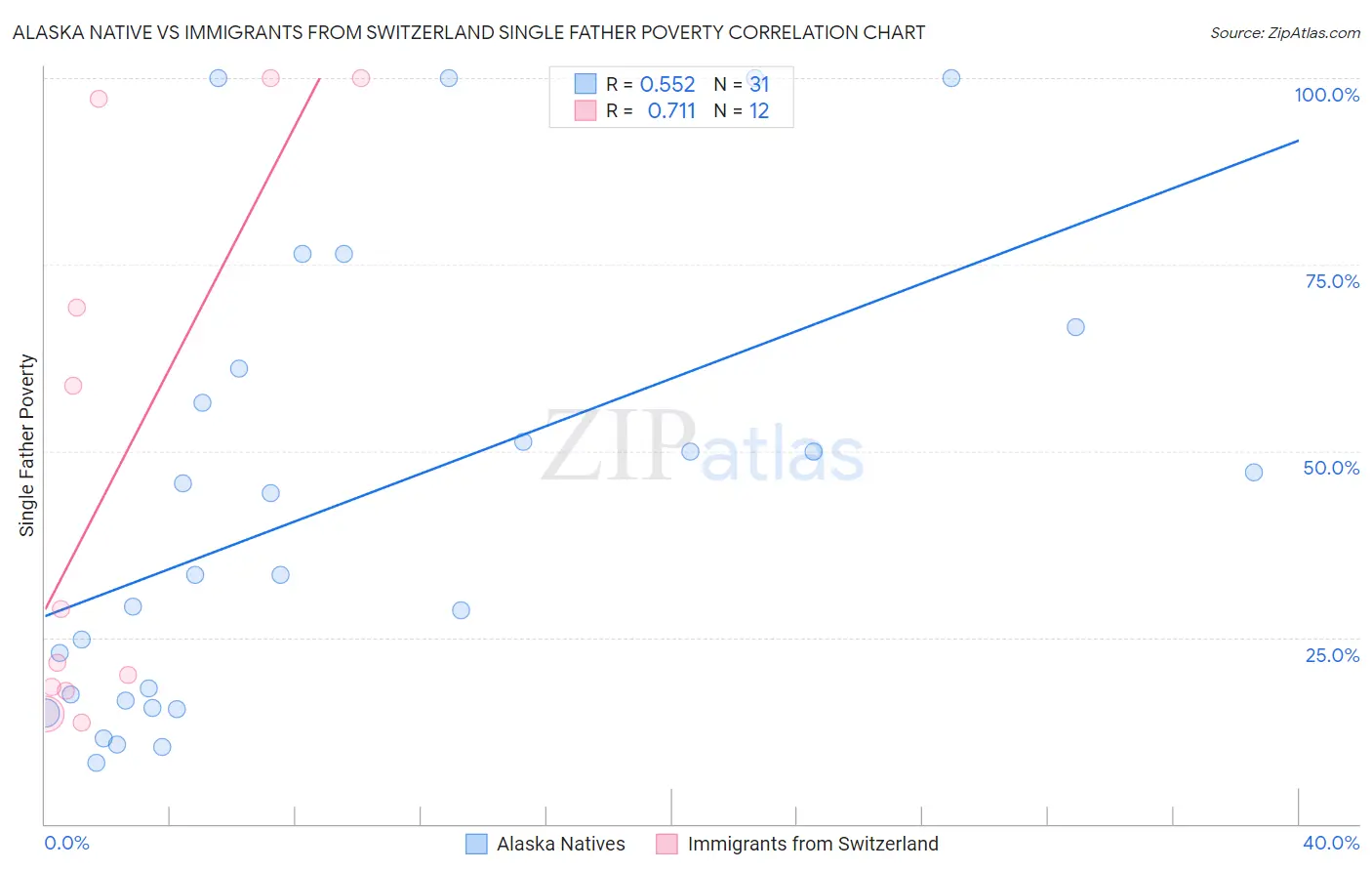 Alaska Native vs Immigrants from Switzerland Single Father Poverty