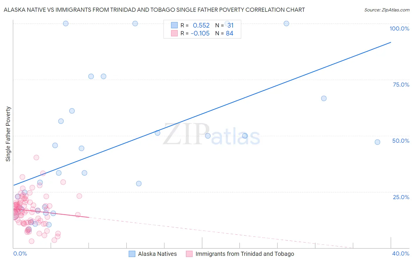 Alaska Native vs Immigrants from Trinidad and Tobago Single Father Poverty