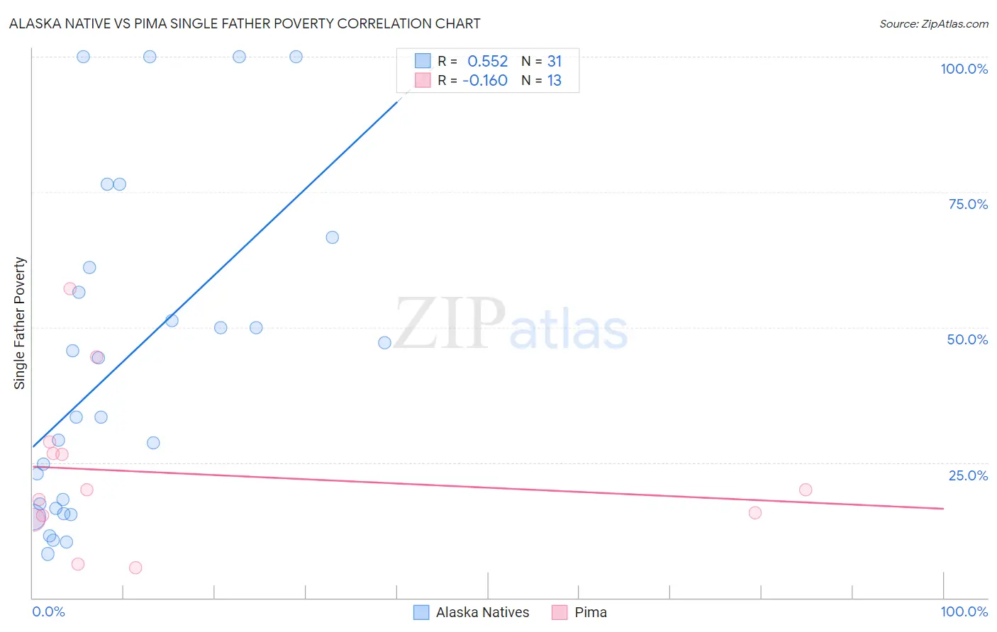 Alaska Native vs Pima Single Father Poverty