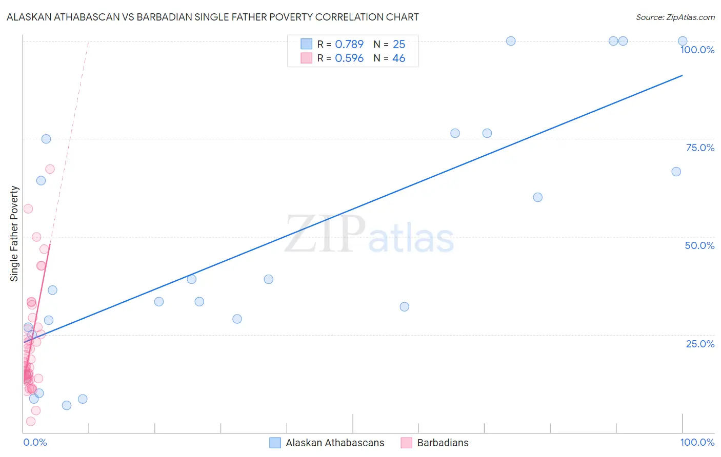 Alaskan Athabascan vs Barbadian Single Father Poverty