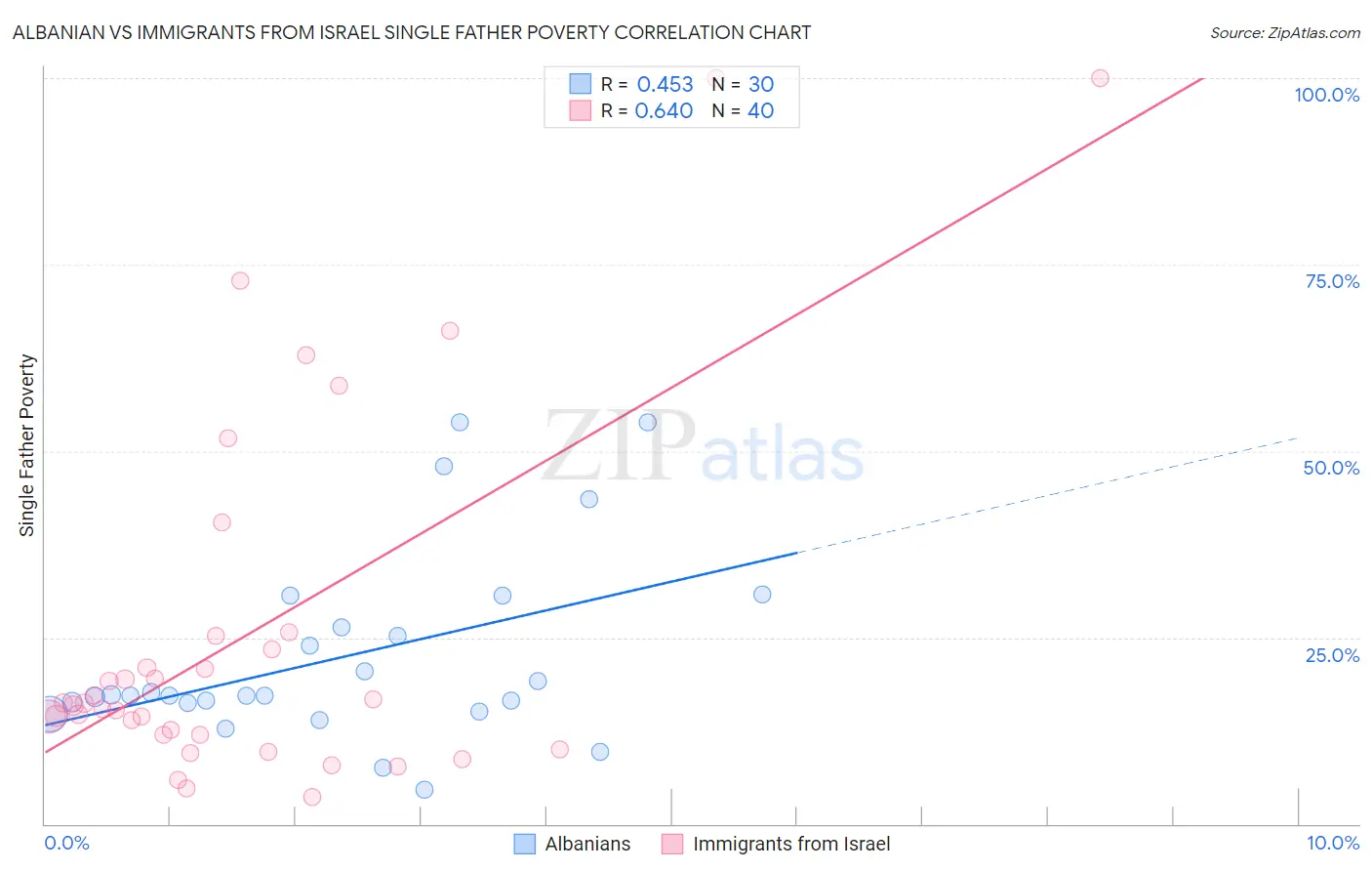 Albanian vs Immigrants from Israel Single Father Poverty