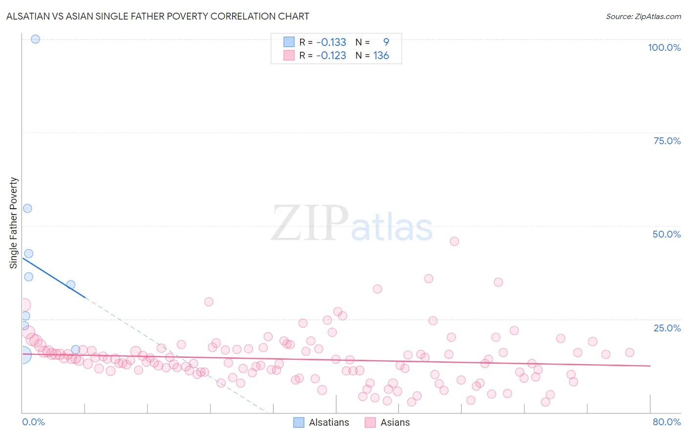 Alsatian vs Asian Single Father Poverty