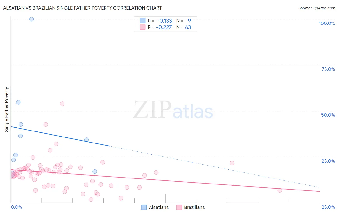 Alsatian vs Brazilian Single Father Poverty