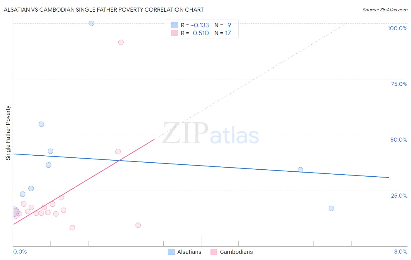 Alsatian vs Cambodian Single Father Poverty