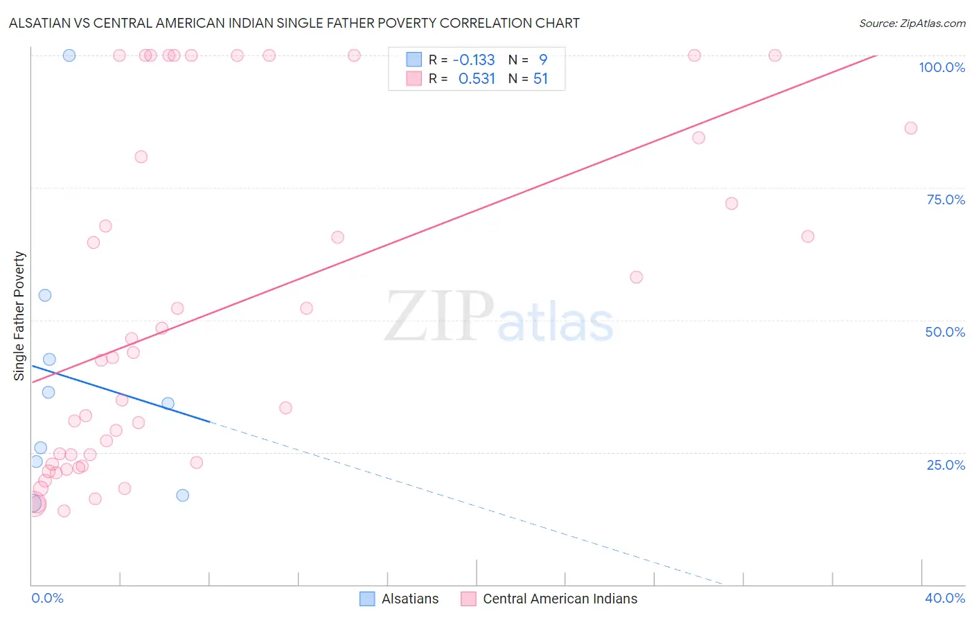 Alsatian vs Central American Indian Single Father Poverty