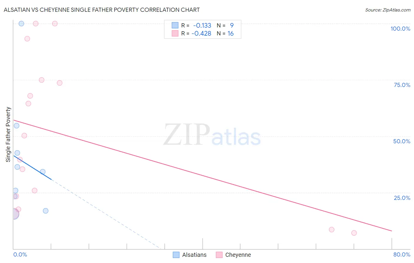 Alsatian vs Cheyenne Single Father Poverty