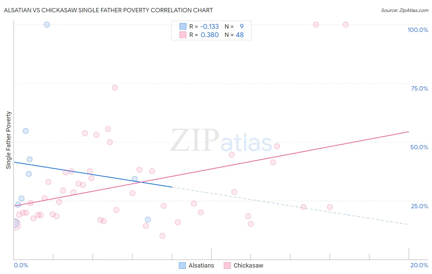 Alsatian vs Chickasaw Single Father Poverty