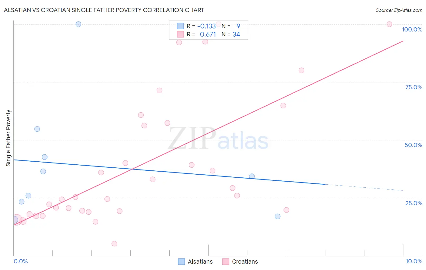 Alsatian vs Croatian Single Father Poverty