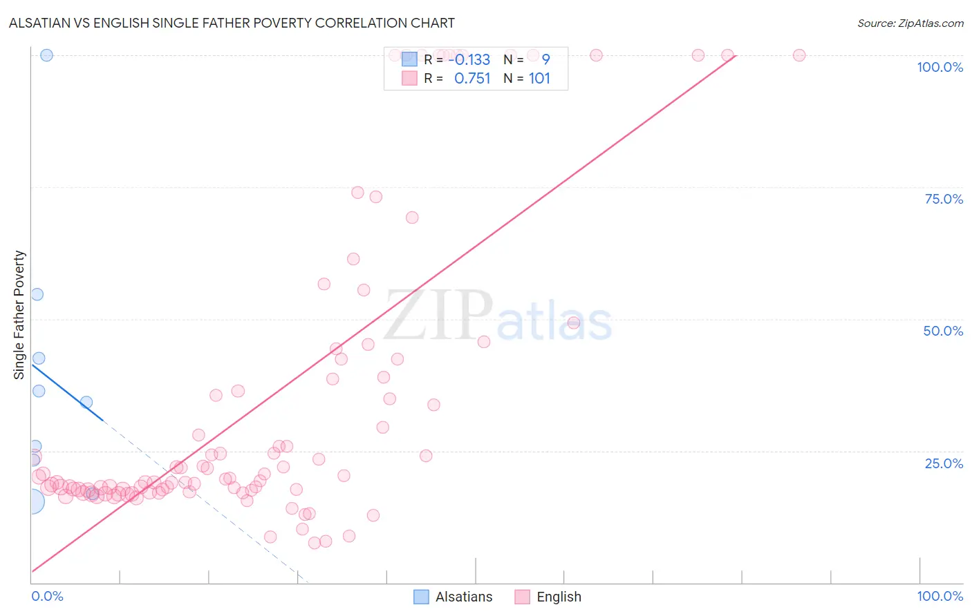 Alsatian vs English Single Father Poverty