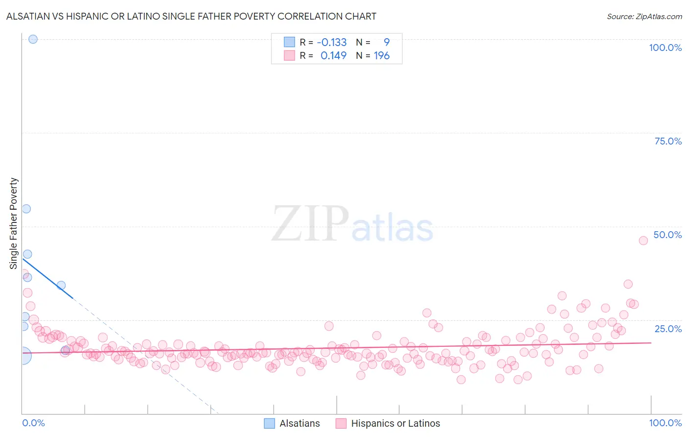 Alsatian vs Hispanic or Latino Single Father Poverty