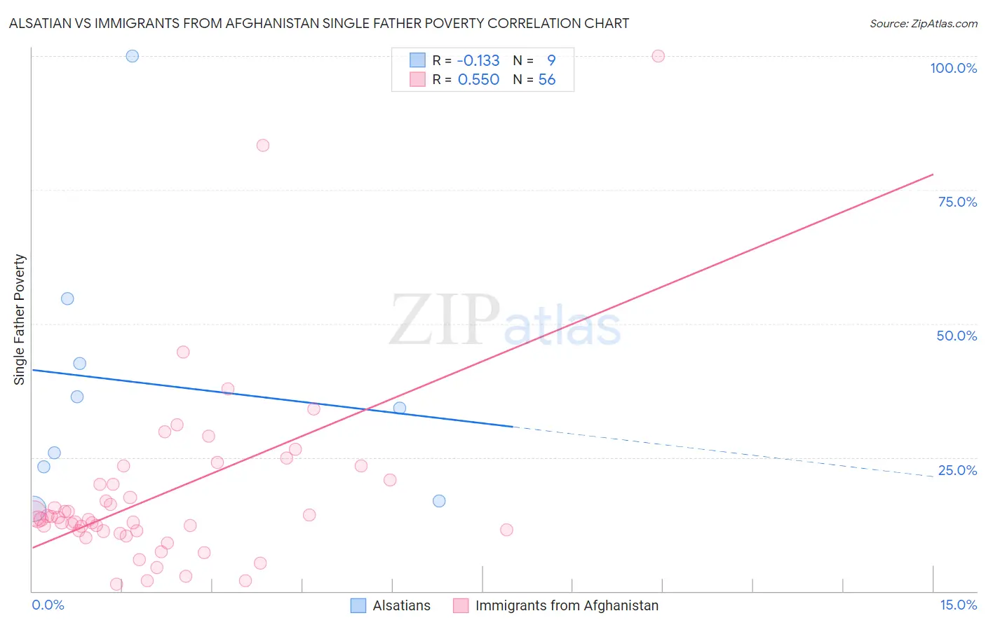 Alsatian vs Immigrants from Afghanistan Single Father Poverty