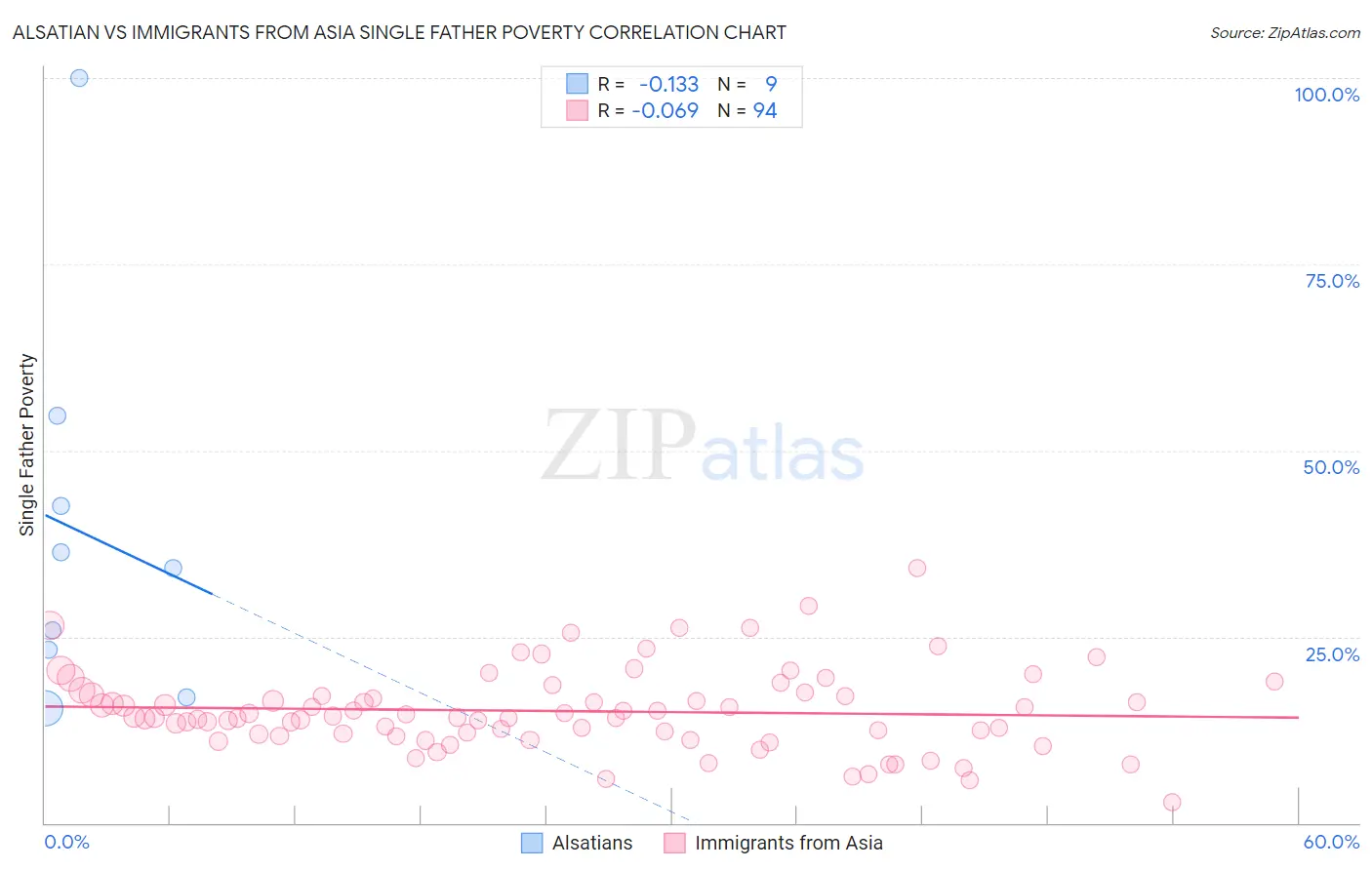 Alsatian vs Immigrants from Asia Single Father Poverty