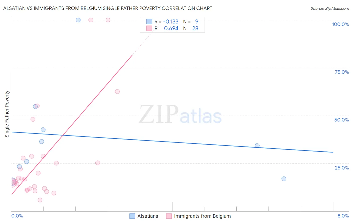 Alsatian vs Immigrants from Belgium Single Father Poverty