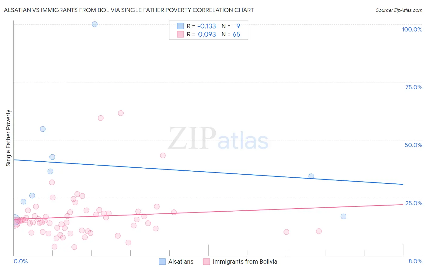 Alsatian vs Immigrants from Bolivia Single Father Poverty