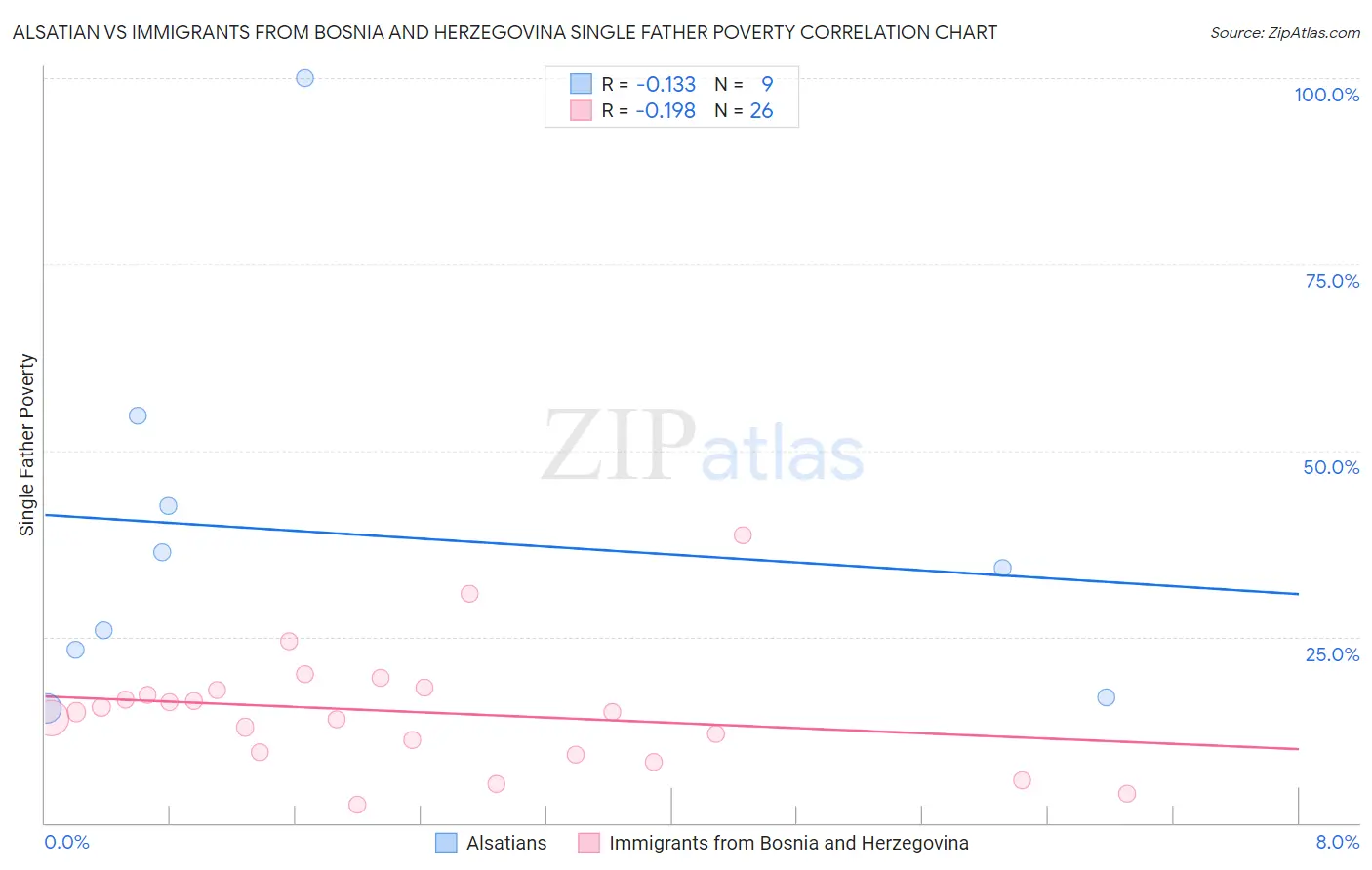 Alsatian vs Immigrants from Bosnia and Herzegovina Single Father Poverty