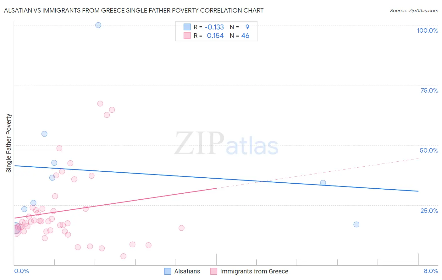 Alsatian vs Immigrants from Greece Single Father Poverty