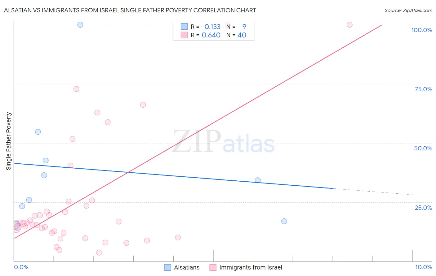 Alsatian vs Immigrants from Israel Single Father Poverty