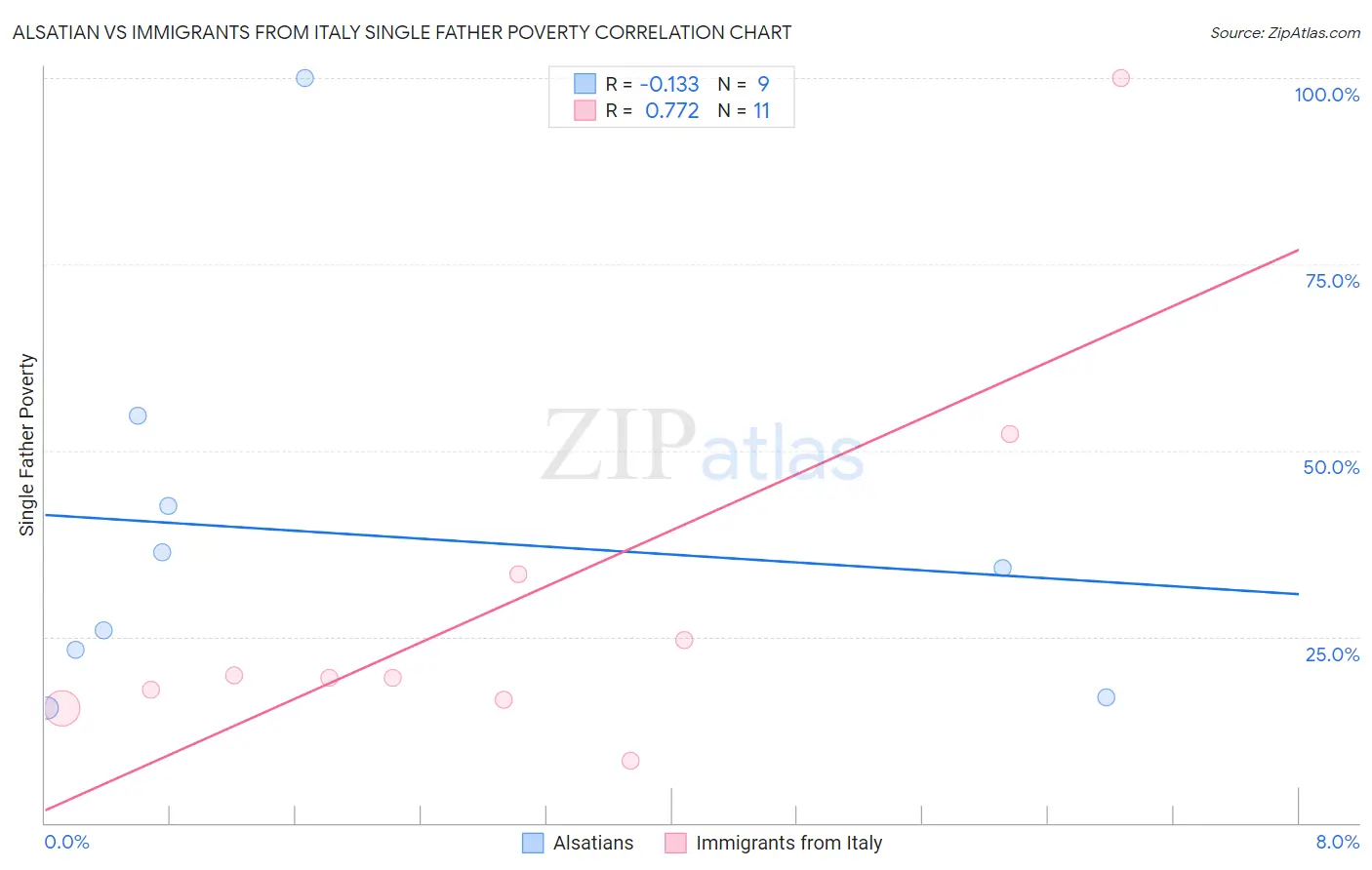 Alsatian vs Immigrants from Italy Single Father Poverty